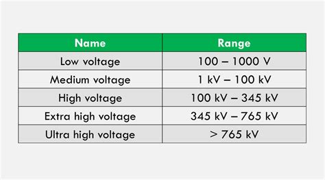 acceptable voltage ranges.